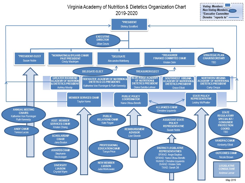 Va Organizational Chart A Visual Reference Of Charts Chart Master